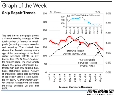 700艘船改裝項(xiàng)目或遭“棄單”？中國(guó)船廠不擔(dān)心